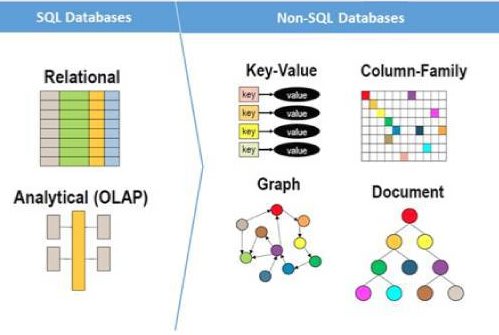 RDBMS vs NoSQL